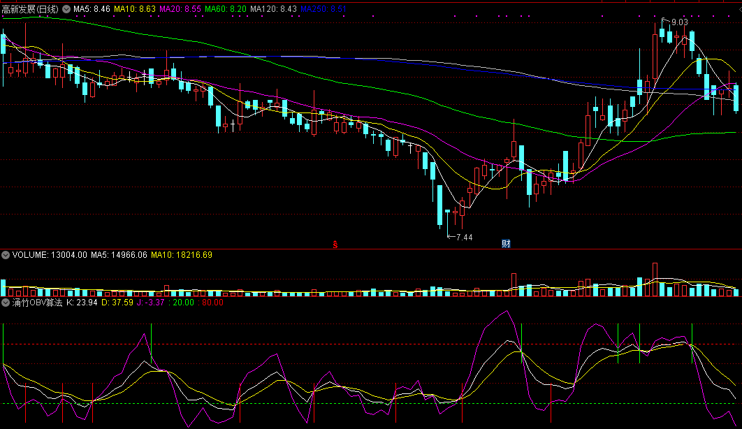 涌竹obv算法副图指标，涌竹趋势行为投资算法，可以较好的预测未来9天的走势
