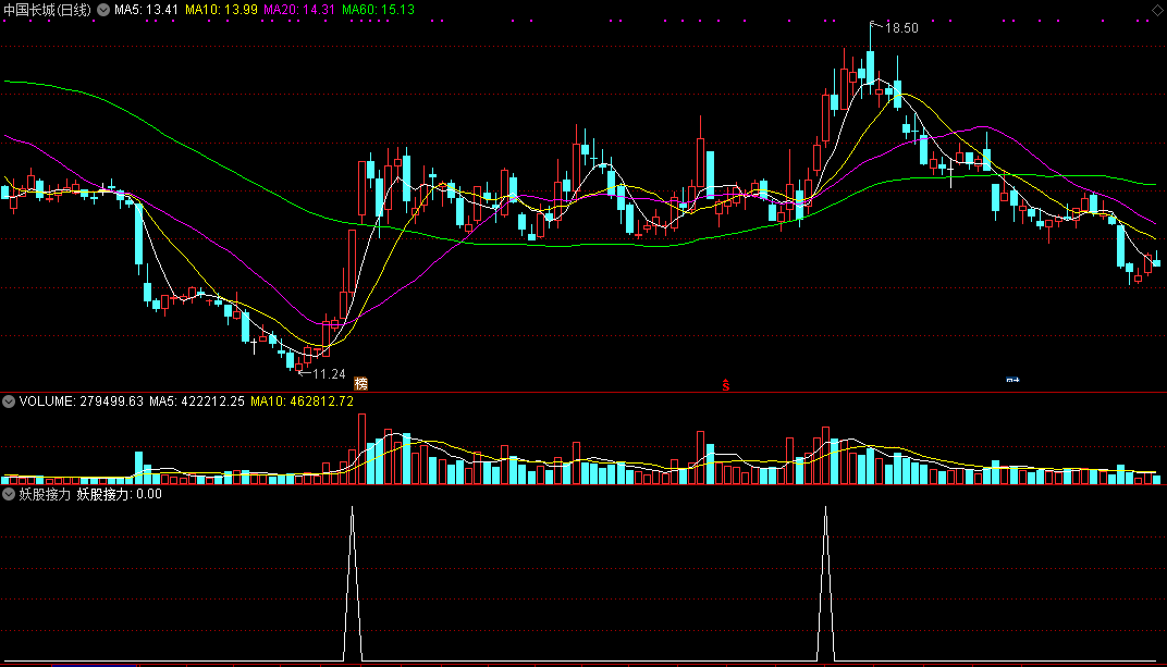 妖股接力副图/选股指标 抓个妖牛反弹 通达信 无未来 实测图 源码