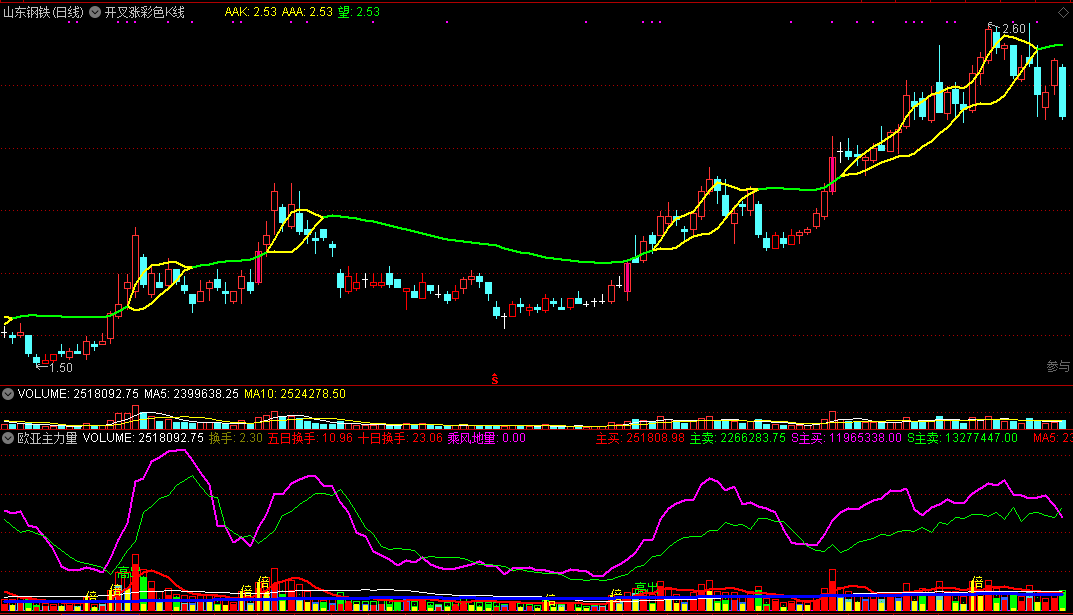 开叉涨彩色k线主图指标 通达信 无未来 实测图 源码