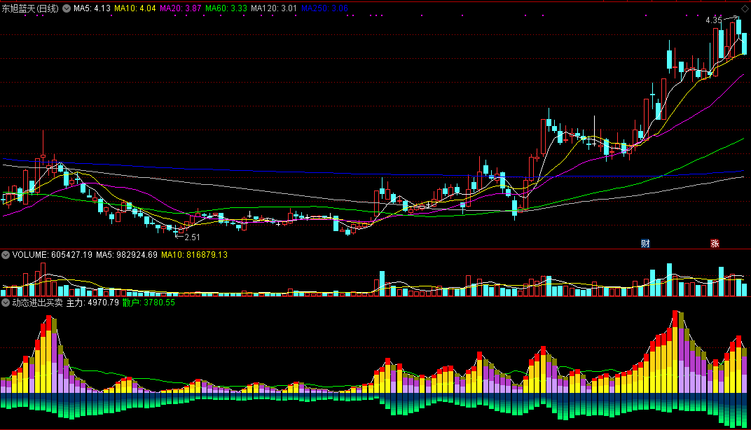 动态进出买卖（同花顺公式 副图指标 效果图 源码）
