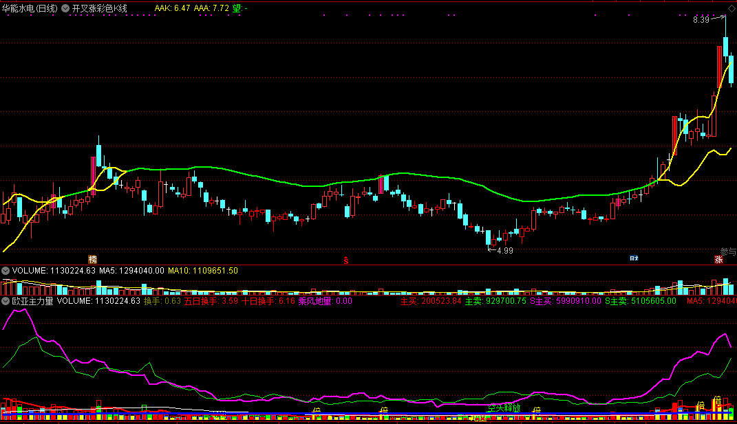 开叉涨彩色k线主图指标 通达信 无未来 实测图 源码