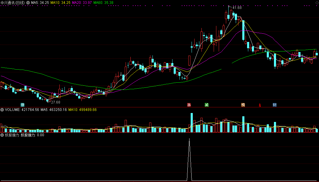 妖股接力副图/选股指标 抓个妖牛反弹 通达信 无未来 实测图 源码