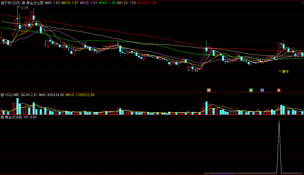 通达信就要牛金点选股法副图指标及其用法说明（附选股公式源码）
