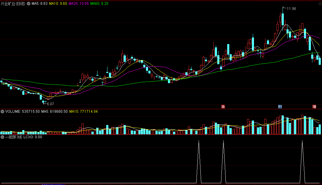 精品短线王一阳穿3线副图/选股指标 可做预警 通达信 无未来 实测图 源码