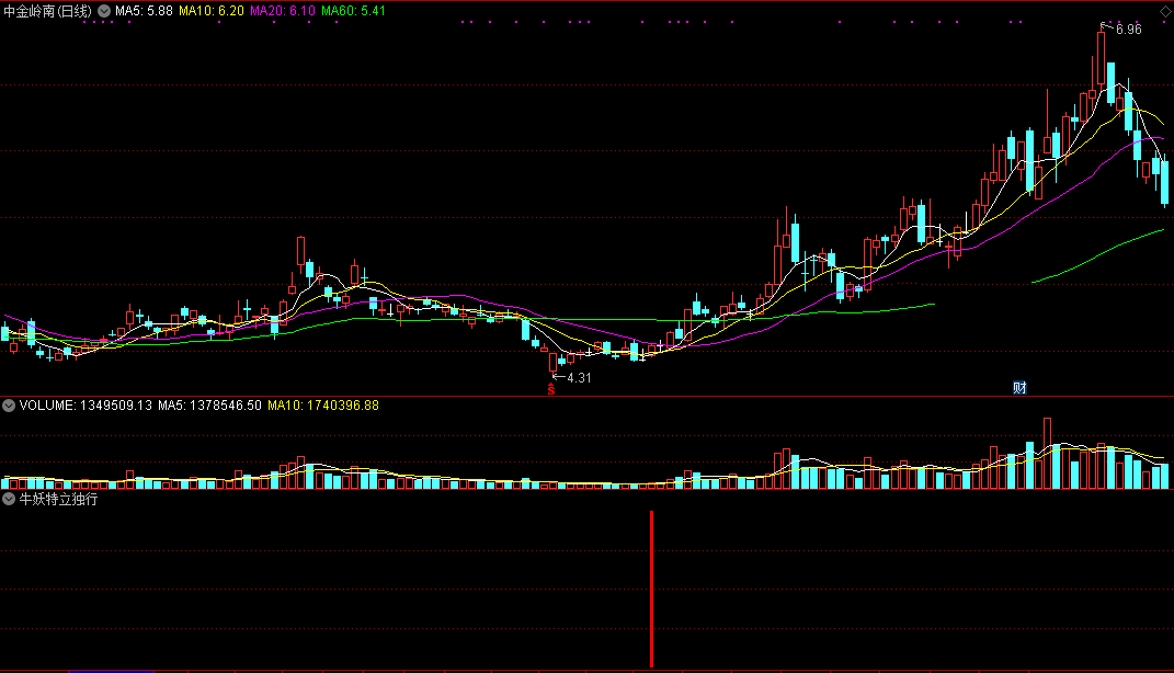 牛妖特立独行副图/选股指标 通达信 无未来 源码 实测图