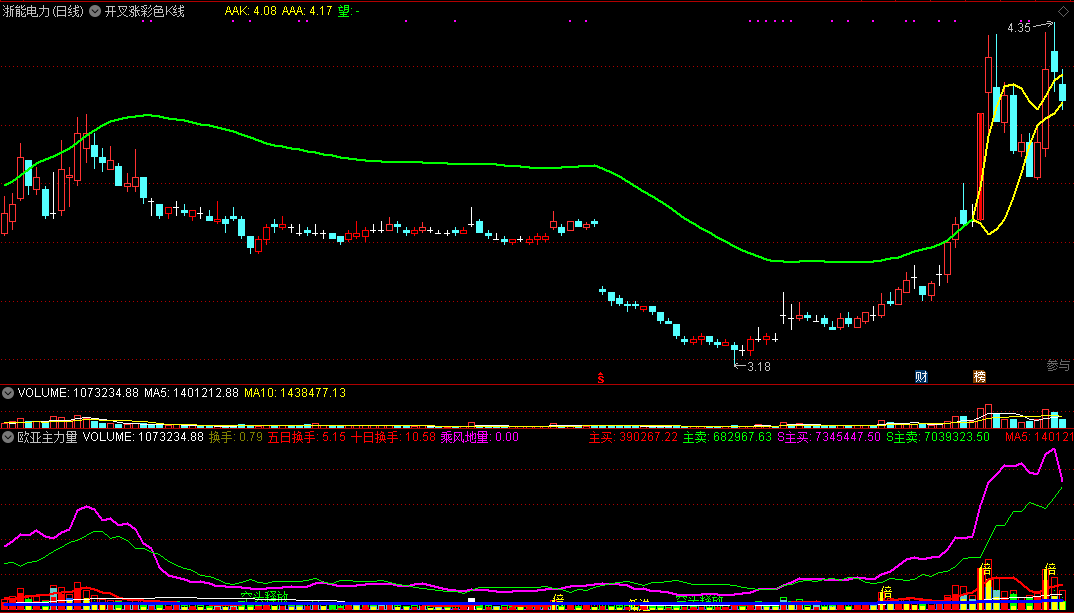 开叉涨彩色k线主图指标 通达信 无未来 实测图 源码