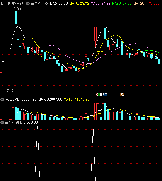 通达信就要牛金点选股法副图指标及其用法说明（附选股公式源码）