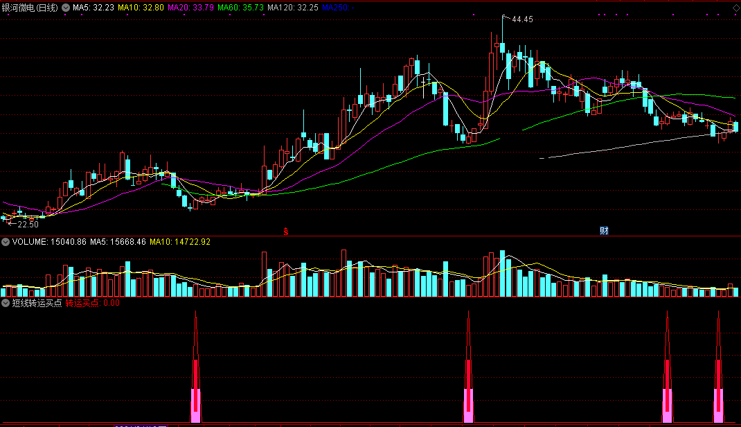 短线转运买点（同花顺公式 副图指标 效果图 源码）