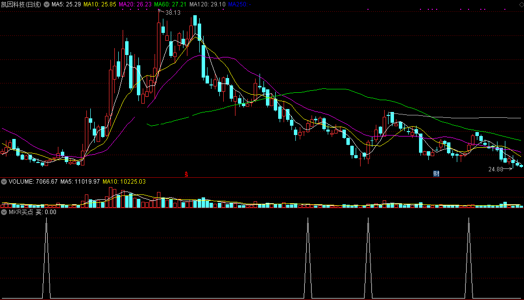 mkr买点副图/选股指标 不放过可能的买点 通达信 无未来 实测图 源码