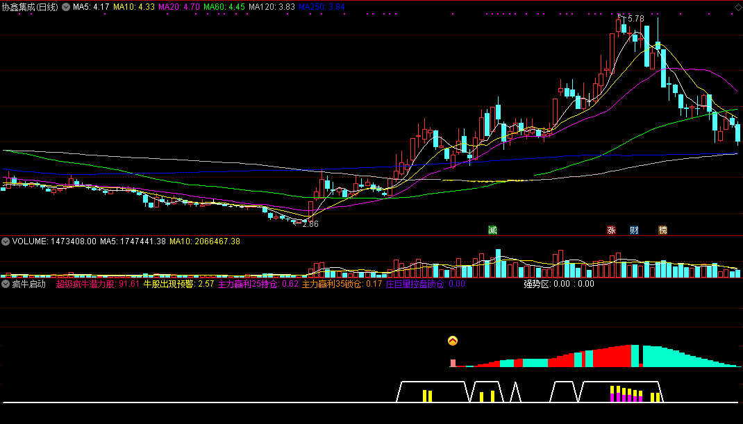 疯牛启动副图指标 牛股启动的必有特征 通达信 无未来 源码 实测图