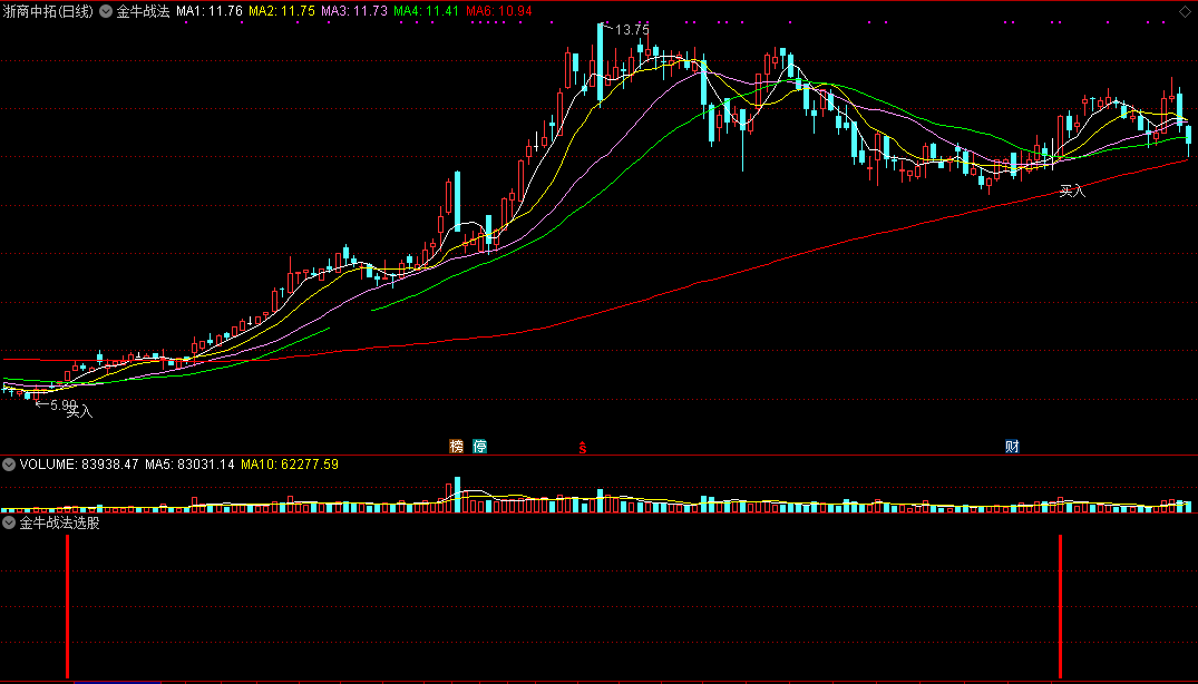 稳定盈利的超短线『金牛战法』主图指标 附选股公式 通达信 无未来 源码