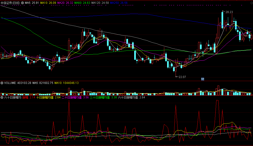 六十日振幅均值（同花顺公式 副图指标 效果图 源码）