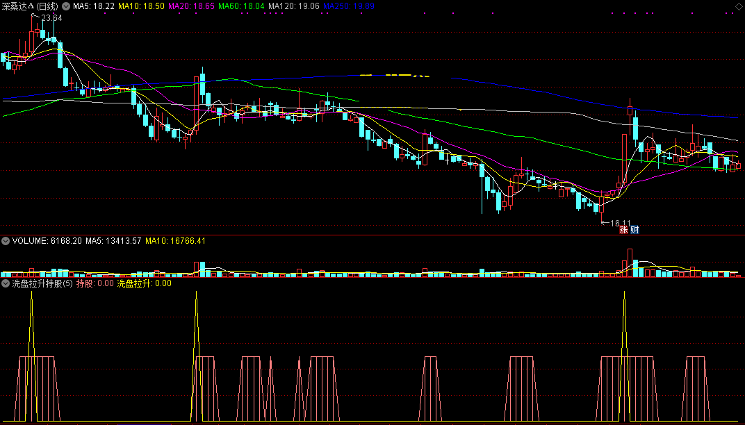 洗盘拉升持股副图/选股指标 通达信 无未来 实测图 源码