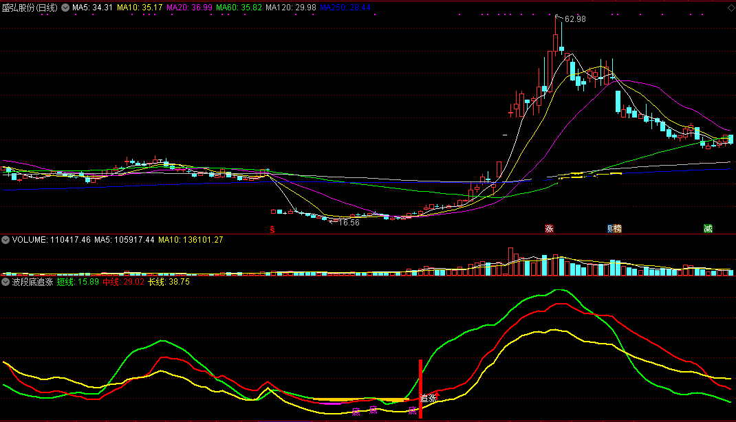 国庆献礼，波段底追涨副图指标，低吸追击强势反弹，赢面大！