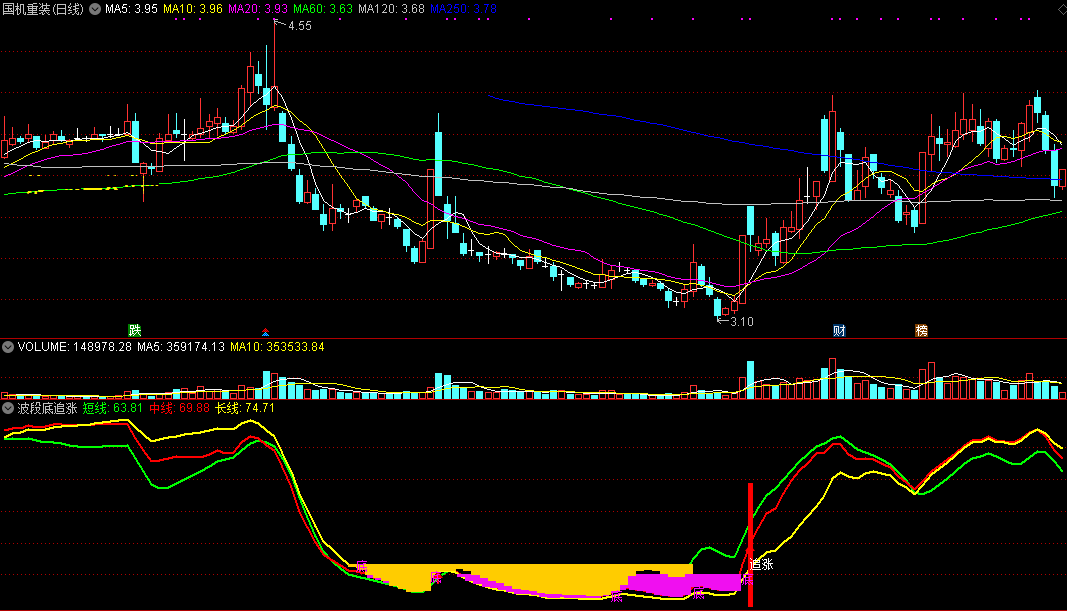 国庆献礼，波段底追涨副图指标，低吸追击强势反弹，赢面大！
