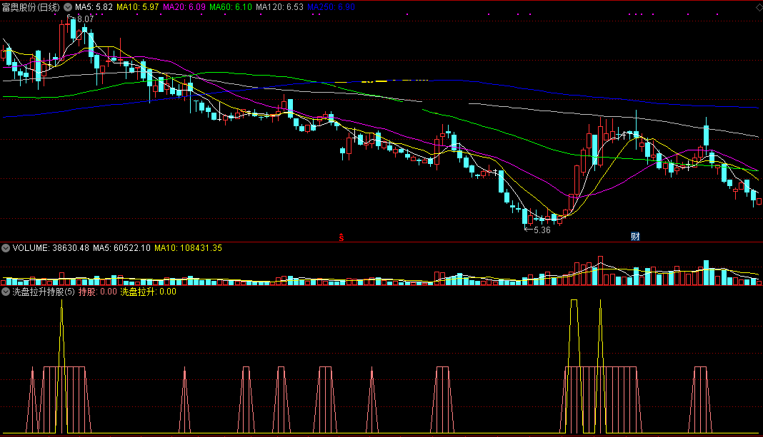 洗盘拉升持股副图/选股指标 通达信 无未来 实测图 源码
