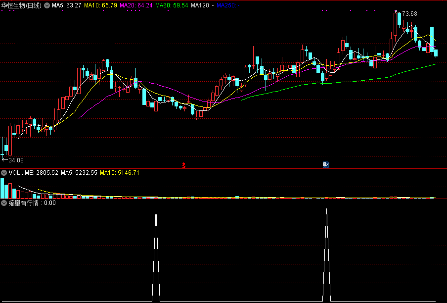 缩量有行情副图指标，缩量也有一波不错的行情