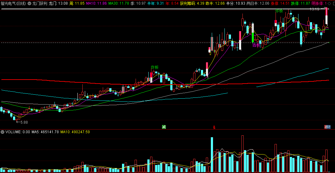 龙门获利主图指标，区别炸板和撬板，一望便知！