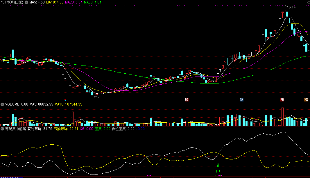 筹码集中起爆副图指标 通达信 无未来 源码 实测图