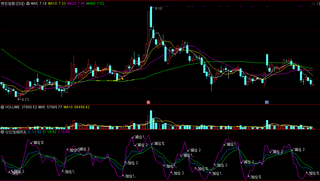 信号一看就明白而且准确率很高的仓位加减战法副图公式