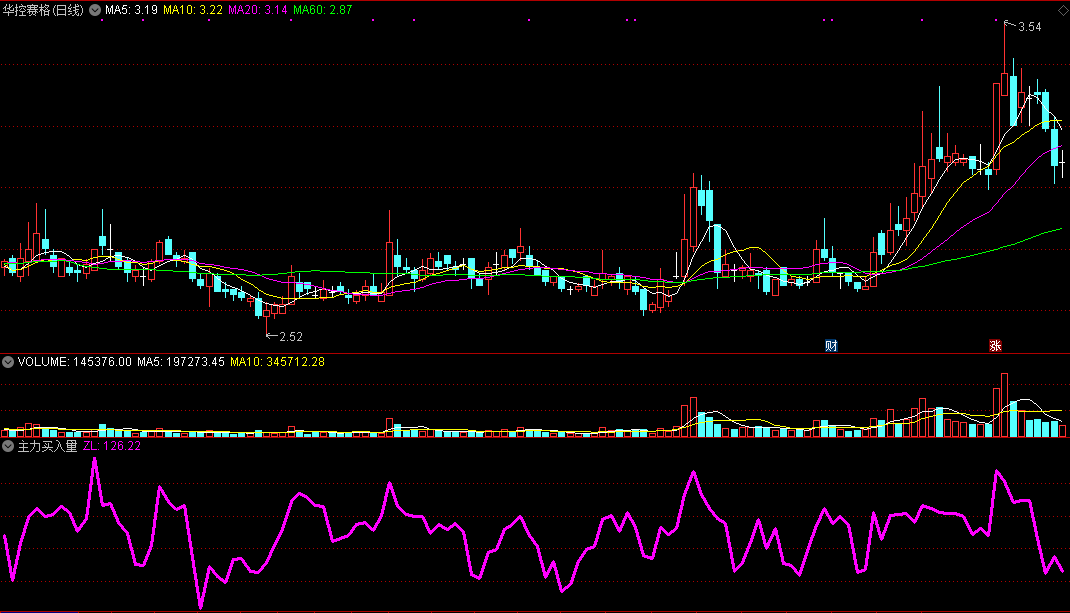 直接反映主力仓位变化情况的主力买入量副图公式