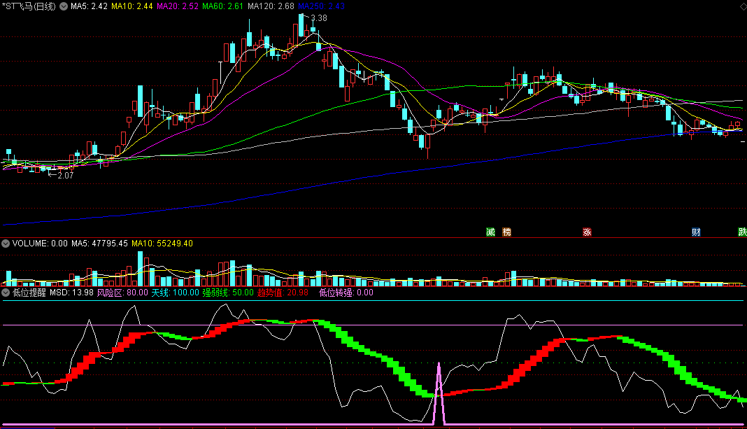 通达信低位提醒副图指标 在转向强势时提醒你 无未来 实测图 源码
