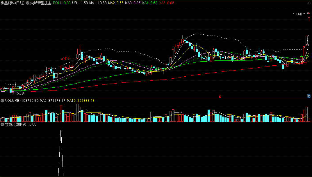 突破带量抓主升主图指标，布林线与成交量和kdj共振抓牛股，附选股公式