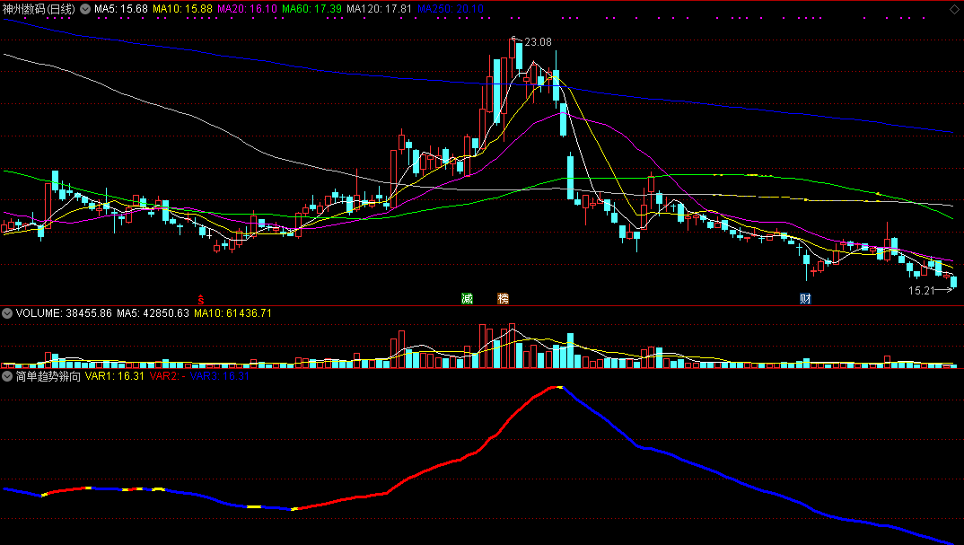 简单趋势辨向（同花顺公式 副图指标 效果图 源码）