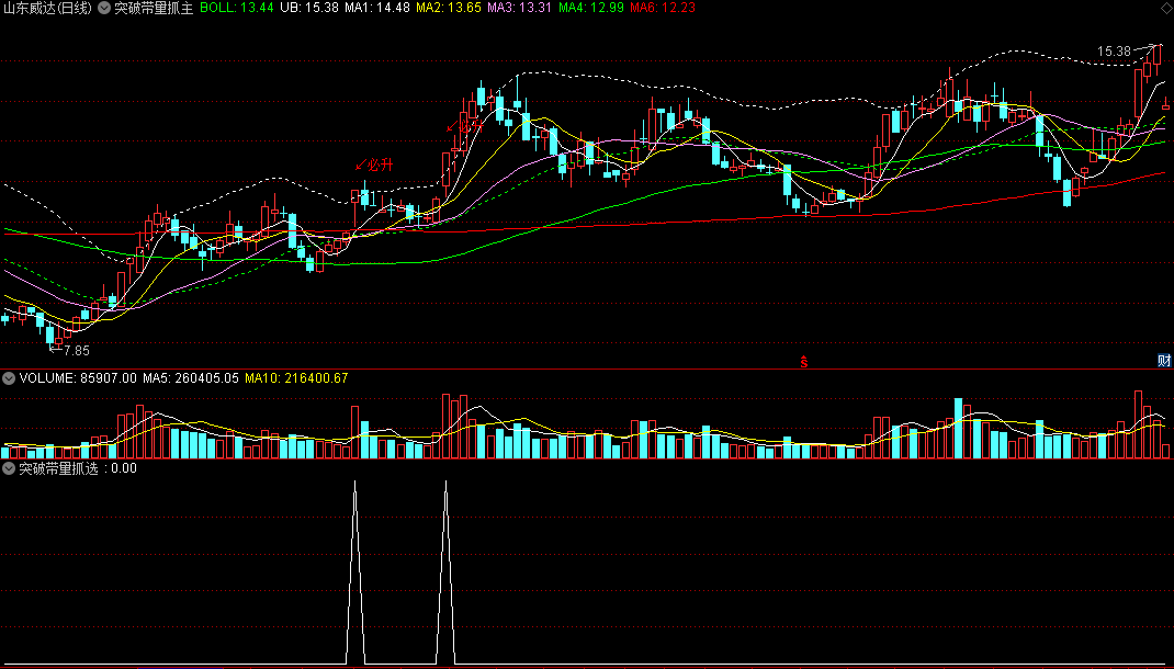 突破带量抓主升主图指标，布林线与成交量和kdj共振抓牛股，附选股公式