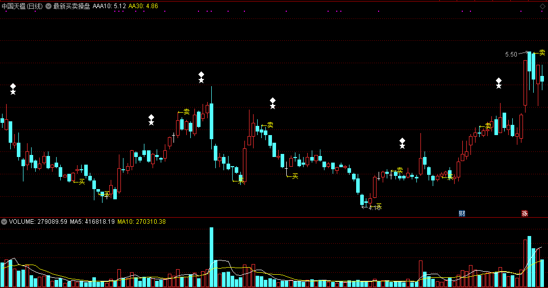 虽有点简单但给出信号很实用的最新买卖操盘主图公式