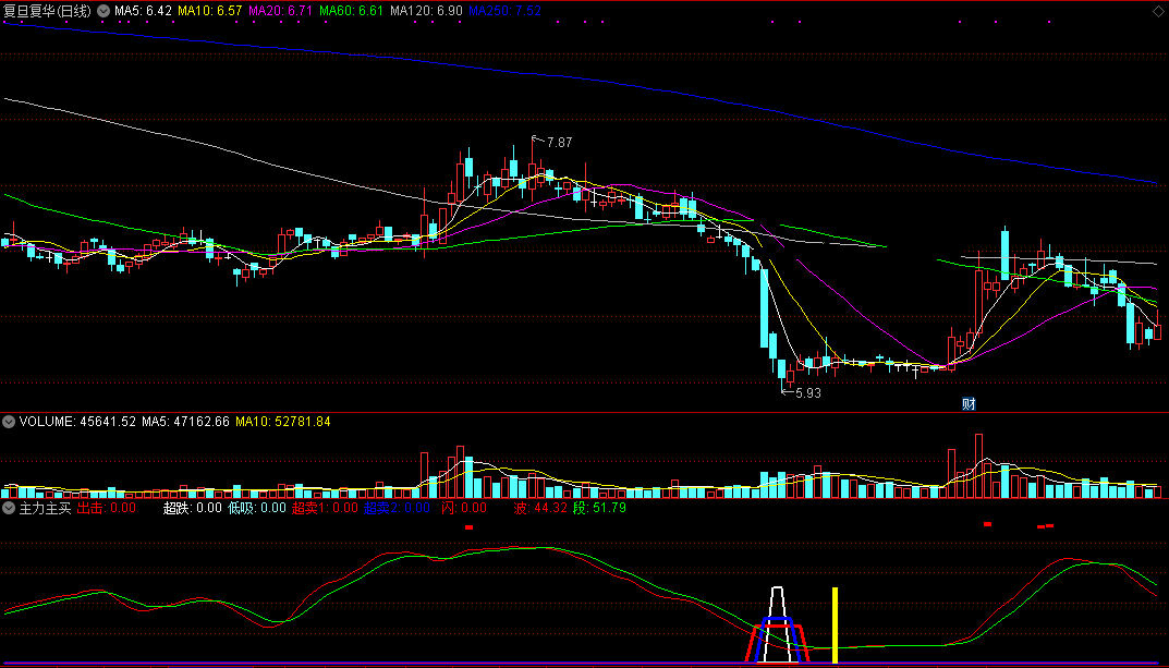 超跌低吸出击（同花顺公式 副图指标 效果图 源码）