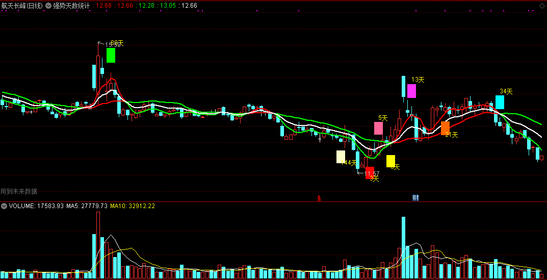 强势天数统计（同花顺公式 副图指标 效果图 源码）