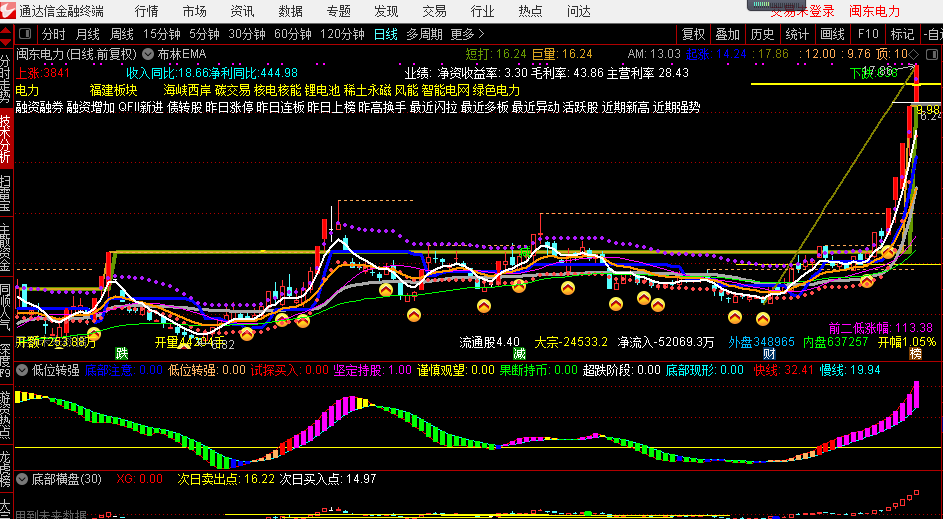 底部介入 低位转强副图指标 通达信 无未来 无加密 源码 实测图