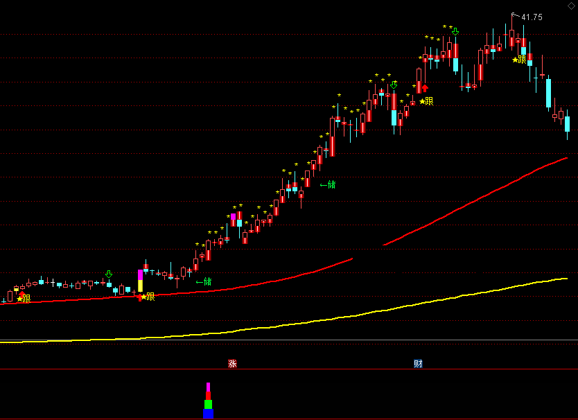 【精准狙牛plus】副图+选股指标 通达信 无未来 不加密 实测图