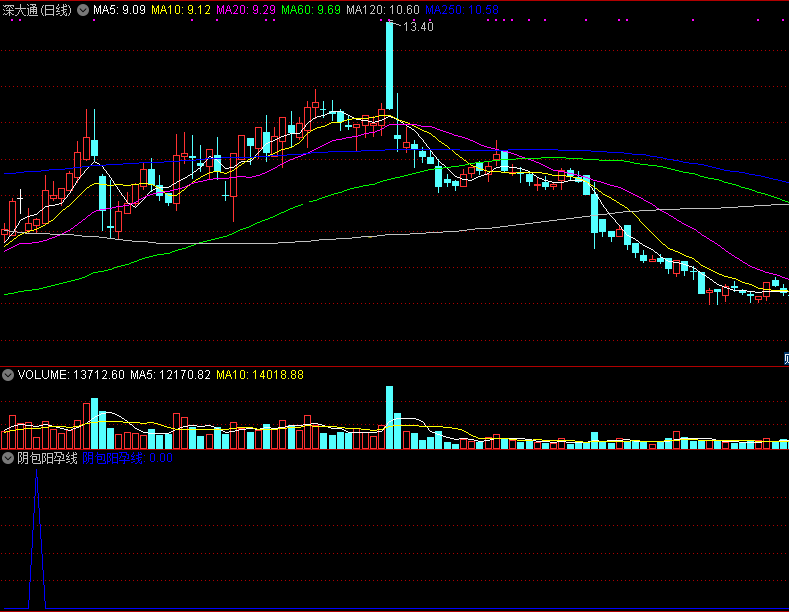阴包阳孕线副图/选股指标 通达信 无未来 实测图 源码