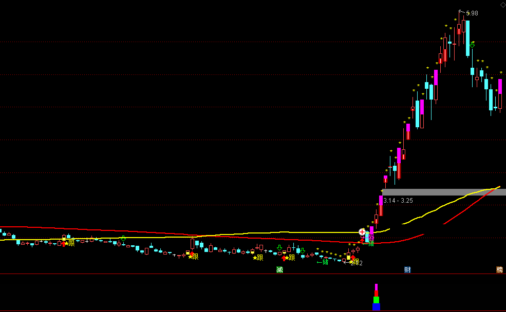 【精准狙牛plus】副图+选股指标 通达信 无未来 不加密 实测图
