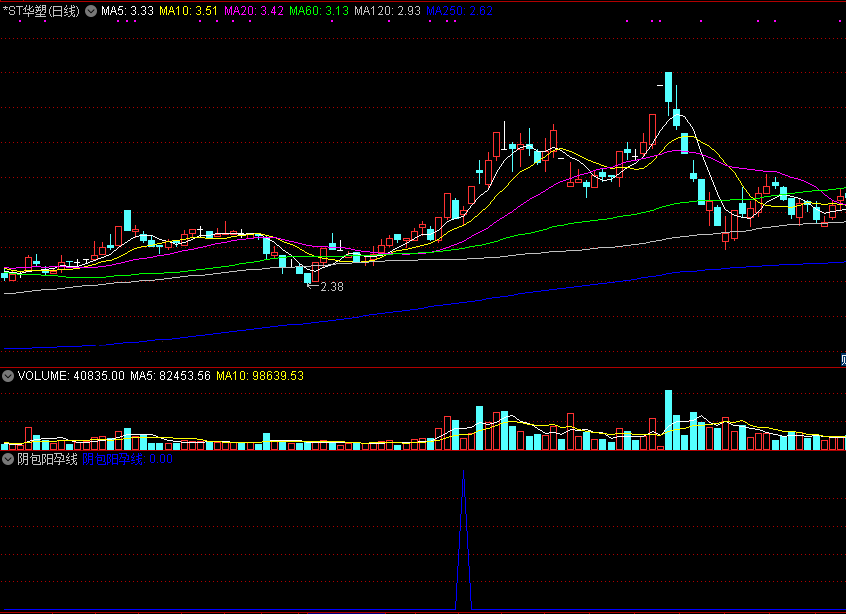 阴包阳孕线副图/选股指标 通达信 无未来 实测图 源码