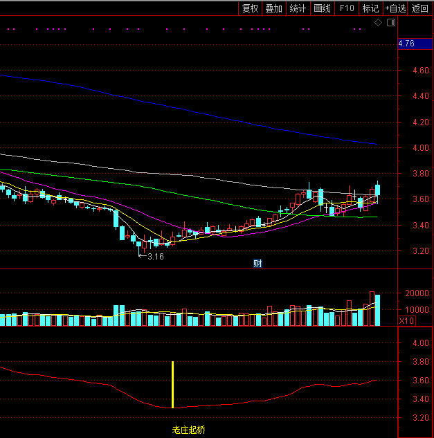 老庄起轿介入（同花顺公式 副图指标 效果图 源码）
