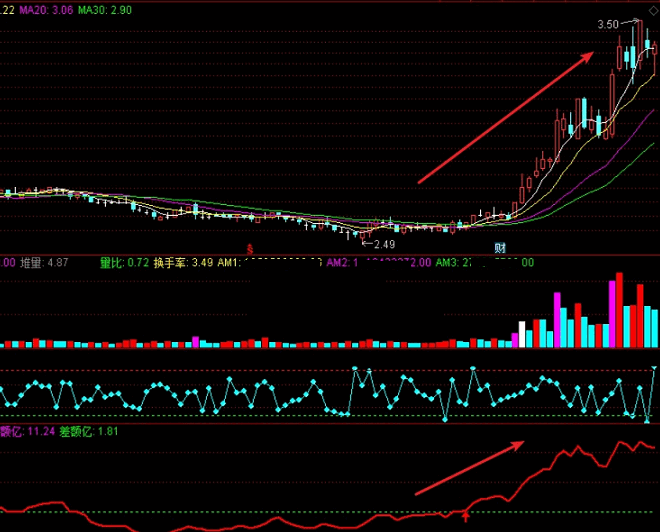 资金流入强度副图指标+选股公式 秒拉升。。。~~效果还不错