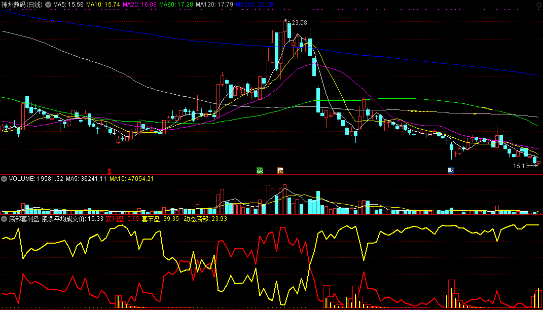 底部套利盘副图指标 通达信 无未来 实测图 源码