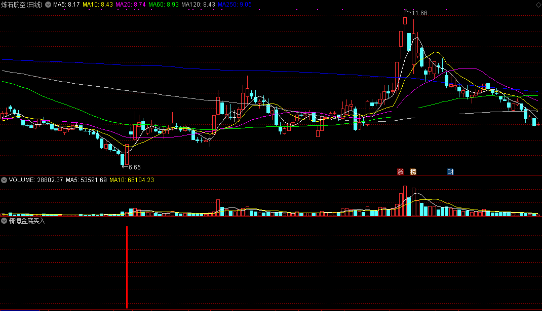 精博金底买入副图指标 通达信 无未来 源码