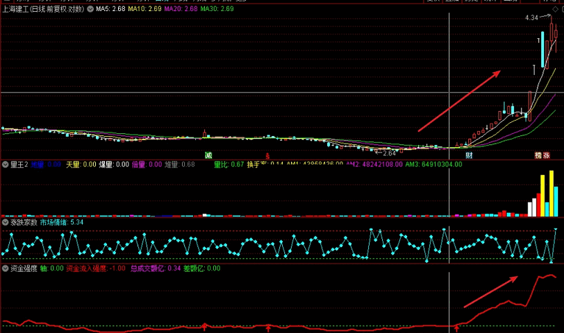 资金流入强度副图指标+选股公式 秒拉升。。。~~效果还不错