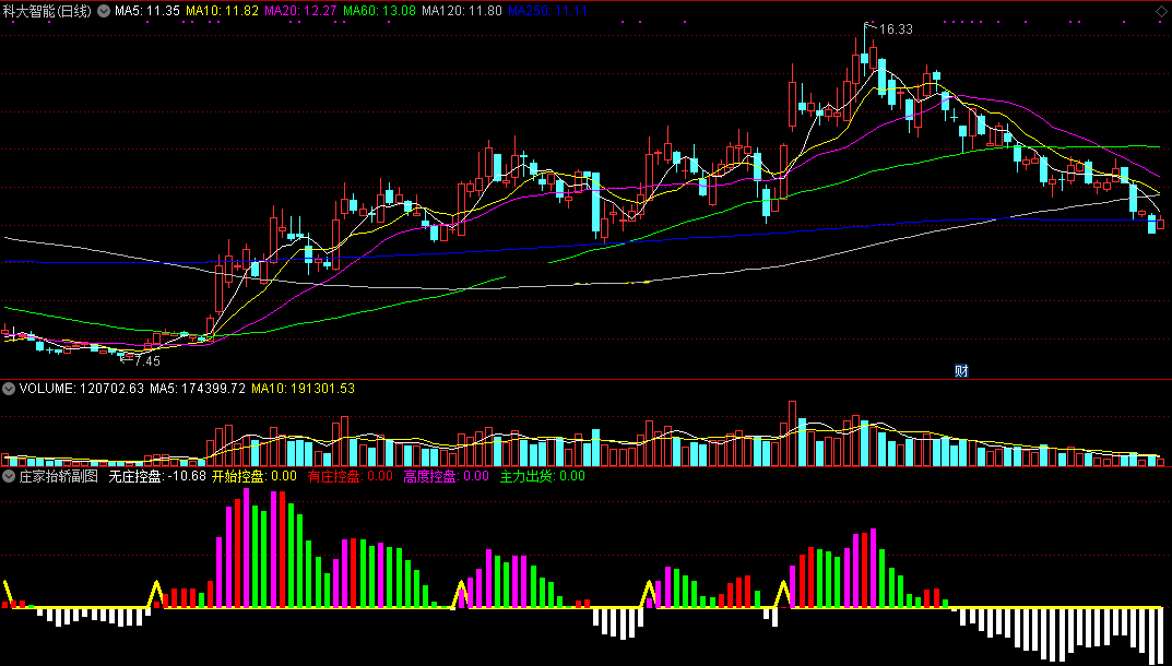 量能直观展现 庄家抬轿副图指标 通达信 无未来 实测图
