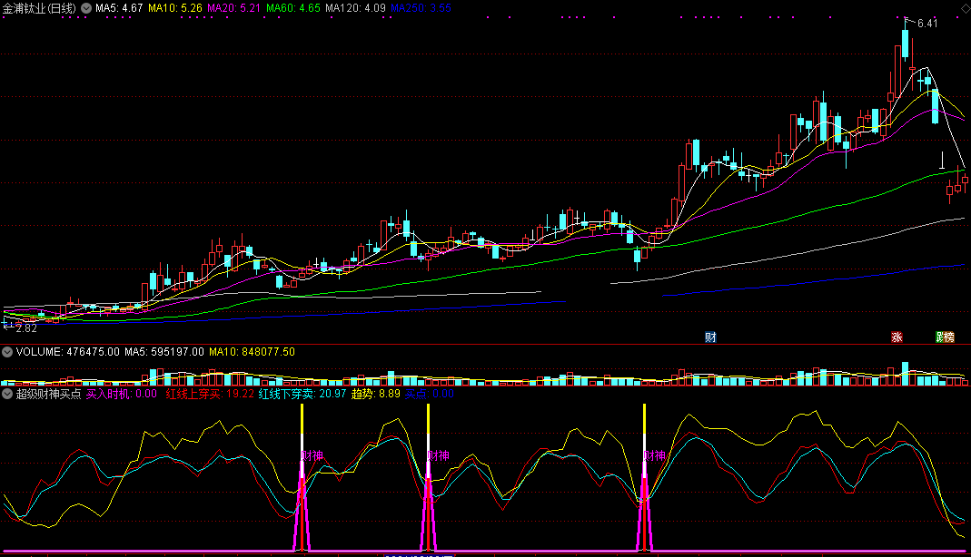 超级财神买点副图指标 通达信 无未来 实测图 源码