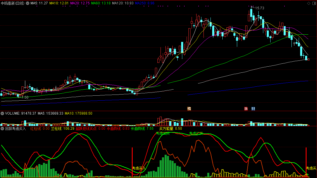 回探考虑买入副图指标 超跌短线买点 通达信 无未来 实测图 源码