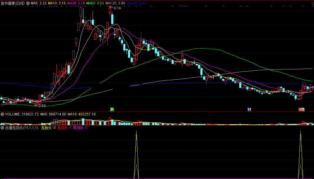 古道龙回头副图/选股指标，增强版信号翻倍，大小妖罗一口吞！