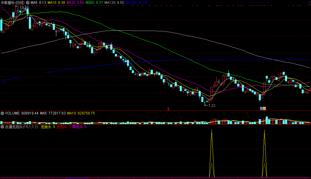 古道龙回头副图/选股指标，增强版信号翻倍，大小妖罗一口吞！
