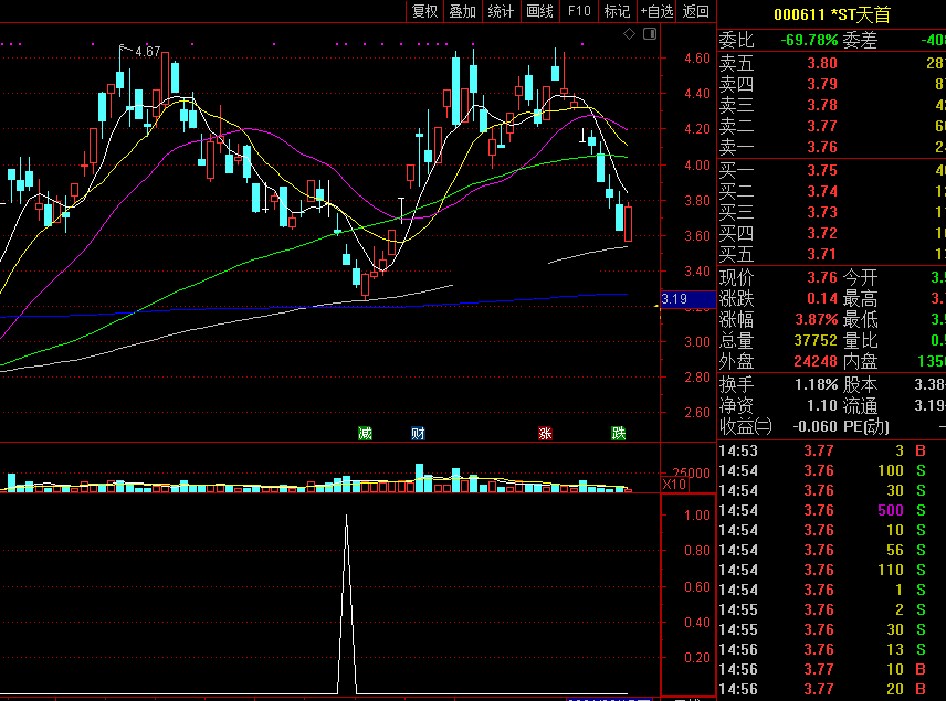 超跌天量选股战法副图/选股指标，缩量洗盘抓涨停龙头，成功一买就涨！
