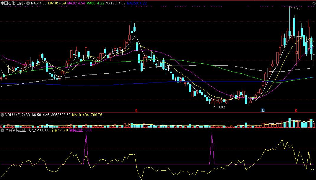 来自网络个人使用觉得参考价值挺大的个股逆转出击副图公式
