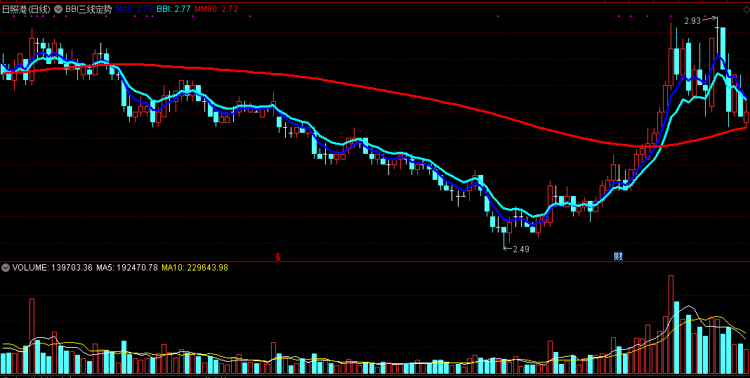 bbi三线定势（同花顺公式 主图指标 效果图 源码）